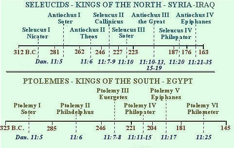 Kings of Daniel 11